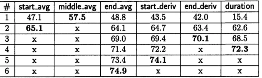 Table  2-2:  Results  of Second-stage  Search  through  Generic  Measurements measurement  resulted  in the best  accuracy  at  57.5%