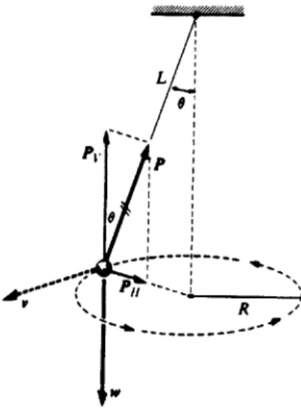 Fig. 6-13  The  conical pendulum.