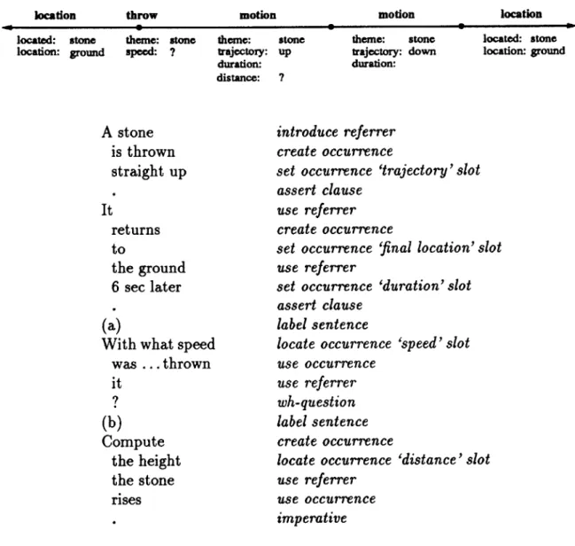 Figure  5.4:  Discourse  events  in processing  a word  problem.