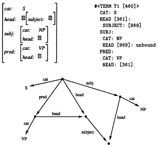 Figure  6.1:  Three  ways  to  notate  a  term.  Top  left  is  the  one  used  by  Shieber,  taken from  page  39  of  [272];  Top  right  is  my  notation;  Bottom  is  a  representation  as  a