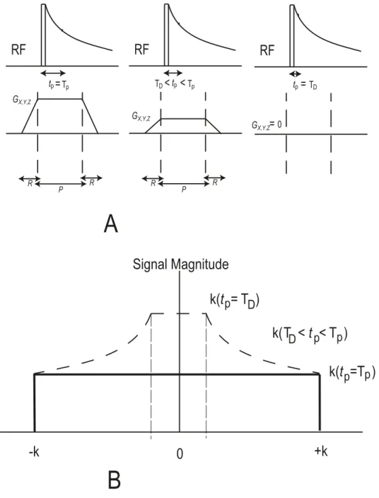 Fig. 3. (A) Single point imaging (SPI) / VTI pulse diagram, showing the variable encoding delay t p 