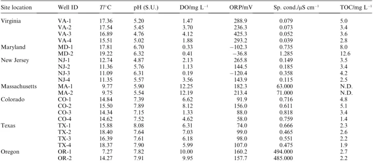 Table 1 Physicochemical a characterization of groundwater samples collected from various military sites in the US