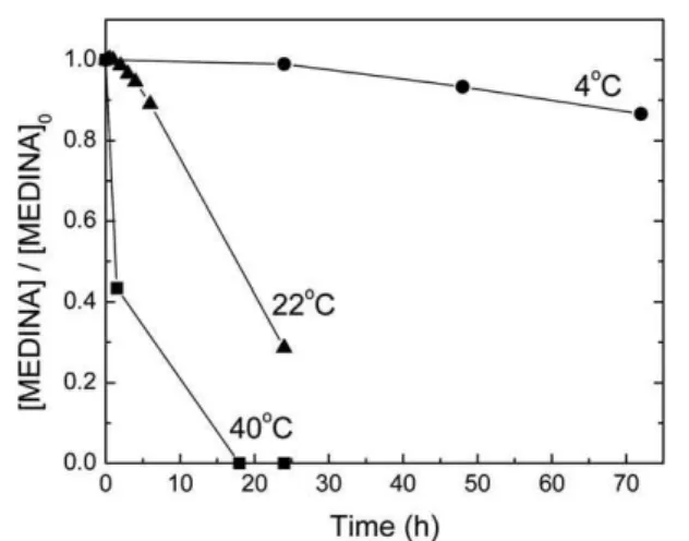 Fig. 4 Effect of sea salts (SS) addition on MEDINA stability in deionized water.