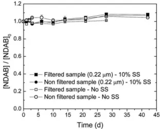 Fig. 8 Stability of NDAB in groundwater (NJ-3) with or without sea salts (SS) at 4  C (error bars represent the error of duplicate experiments).
