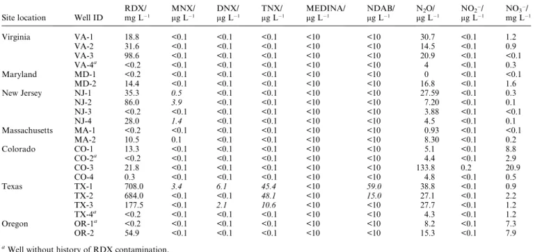 Table 2 Analysis of RDX and its transformation products in groundwater samples