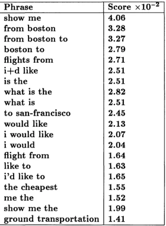 Table  3.1:  Example  phrases  and  weighted  mutual  information  scores.