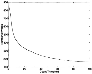 Figure  3-3: Word  count  distribution