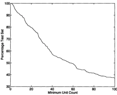 Figure  3-10:  Test  set  coverage limit