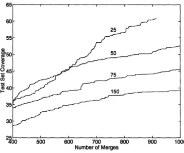 Figure  3-13:  Test  set  coverage  vs.  phrase  set  size