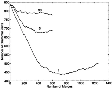 Figure  3-15:  Number  of grammar  units  vs minimum  count  threshold  MC Effect of the  minimum  count threshold  MC on the  evolution  of the  number  of grammar units  during  the  standard  inference  run