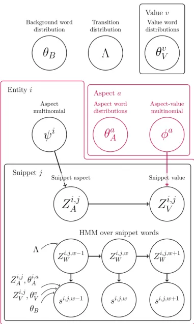 Figure 6: A graphical description of the model with shared aspects presented in Section 4.2.