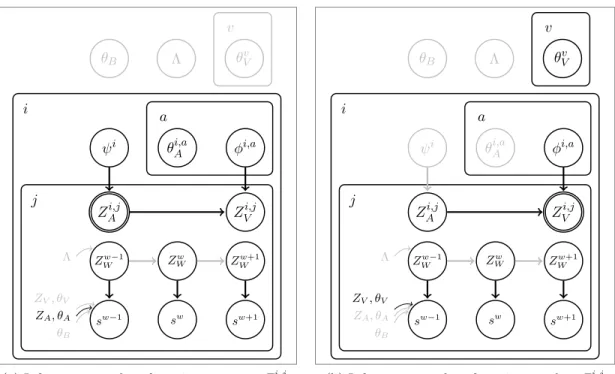 Figure 8: Variational inference update steps for each latent variable. The latent variable currently being updated is shown in a double circle, and the other variables relevant to the update are highlighted in black