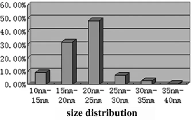 Figure S1. The size distribution of our spherically-shaped EuSe NCs prepared from a synthetic batch with  the identical experimental condition as that of Figure1