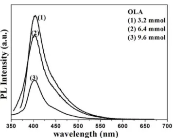 Figure S11. The emission spectra of our different morphology EuSe NCs synthesized by increasing the  amount of OLA with the feed molar ratio of 1Eu : 4Se and OA 0.38 mmol and ODE 47.5 mmol