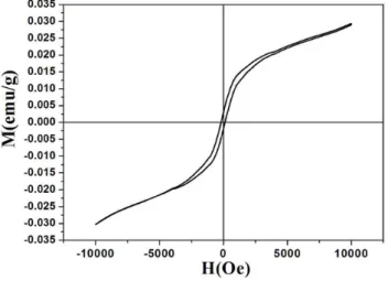 Figure S15. Magnetic characterization of our hollow EuSe NCs showed in Figure 5c. The hysteresis loop 