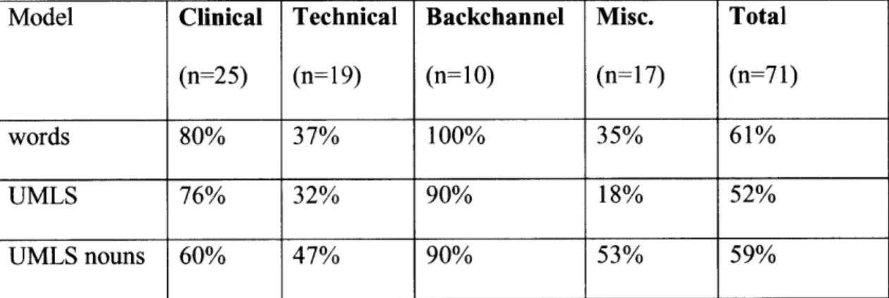 Table III: Accuracy of the models using expert-derived features