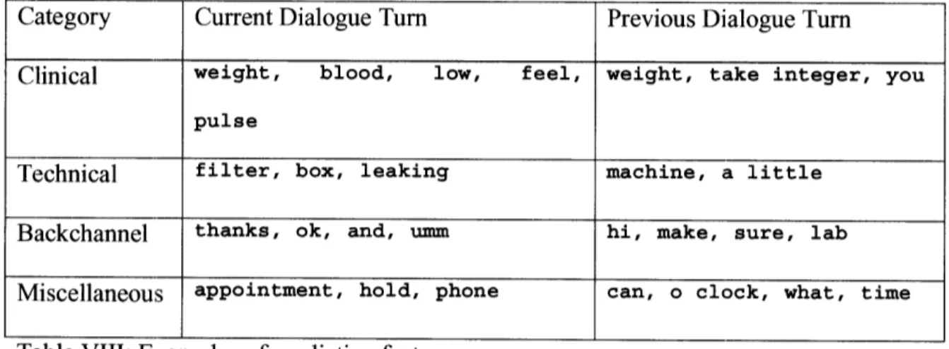 Table VIII: Examples of predictive features