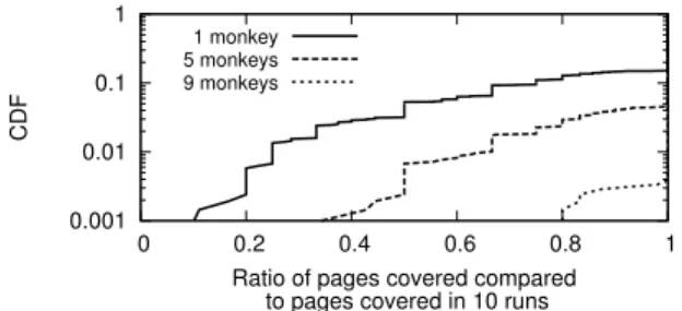 Figure 20: Fraction of transactions covered with and without hit testing.  0 0.2 0.4 0.6 0.8 1  0  2000  4000  6000  8000  10000CDF Processing Time (ms) Non-Network Transactions (Normal Operation)