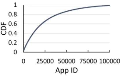 Figure 1: CDF of crash reports per app.