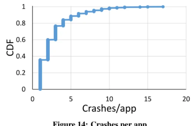 Figure 14 shows that it found one or two crashes in 60% of the apps. Some apps had many more crashes—one had 17.