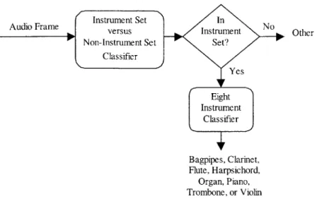 Figure 3.1  Algorithm  used on  each  audio segment  in the automatic annotation system.