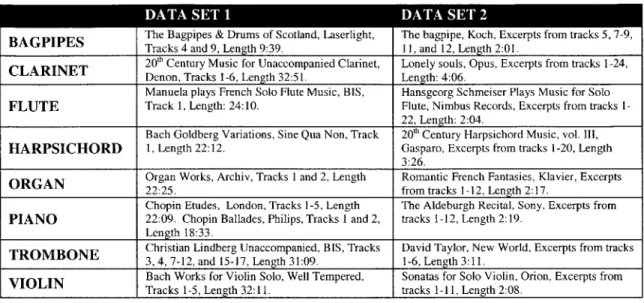 Table  3.1  Data for instrument classification  experiments.