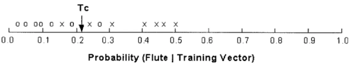 Figure 3.5  The threshold  Tc  optimally  separates the flute probabilities (x)  from the non-flute  probabilities (o).