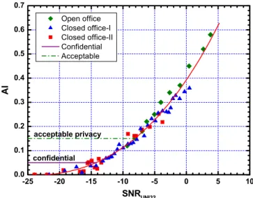 Figure 1 illustrates a plot of average speech intelligibility  scores (over 19 listeners) versus SNR uni32  values from the  previous work [1]