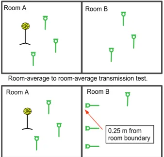 Figure 3. Comparison of ASTM E2638 method (lower)  to that of conventional sound transmission  measurements (upper)