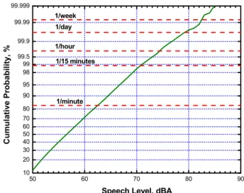 Table 1 gives SNR uni32  values for the thresholds of audibility  and intelligibility of transmitted speech