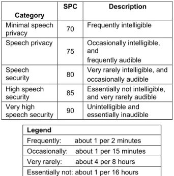 Table 3. Summary of expected average time intervals  between intelligibility and audibility lapses for Speech  Privacy Class, SPC, values from 60 to 90