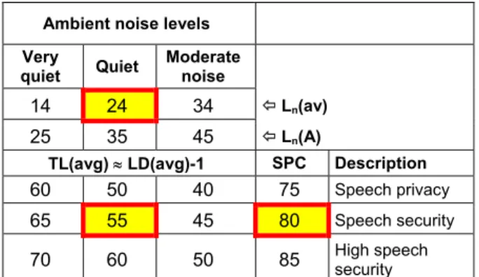 Table 5. Combinations of TL(avg) and L n (avg) for some  SPC values of 75, 80 and 85.  Period  Level, dBA  Level,  L n (avg)  Day (8:00 to 17:00)  35  24  Evening (17:00 to 24:00)  30  19  Night (24:00 to 8:00)  25  14 