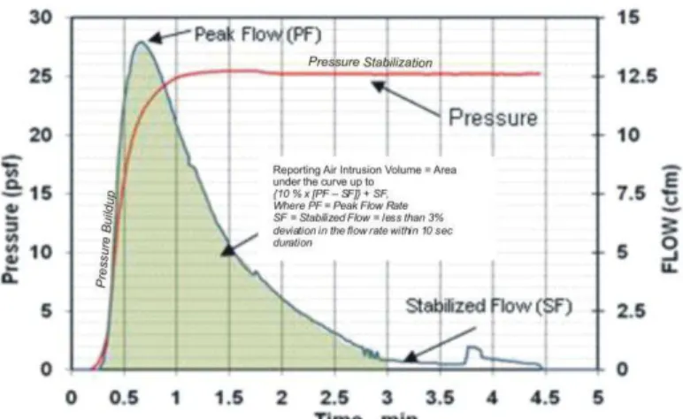 FIGURE 4: TYPICAL TIME HISTORY PLOT OF THE AIR INTRUSION DATA AND THE REPORTING AIR  INTRUSION CALCULATION 