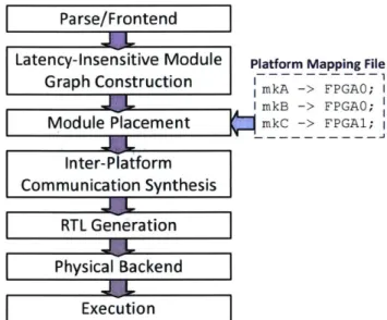 Figure  2-4:  LEAP  compilation  flow.