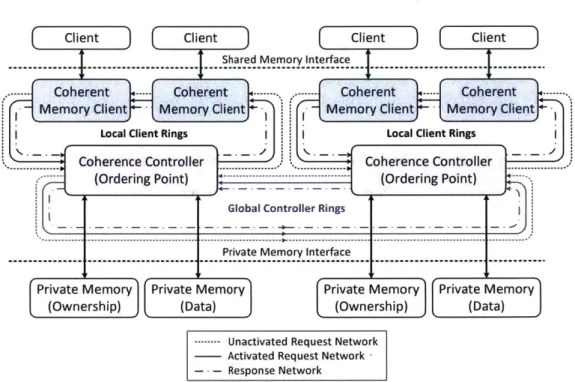 Figure  4-5:  LEAP  coherent  memories  with  dual  coherence  controllers.