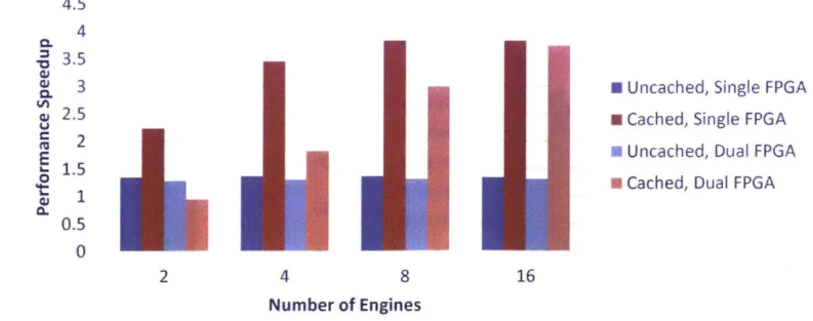 Figure  4-10:  Performance  comparison  of different  coherent  memory  configurations for  heat with  a  various  number  of worker  engines.