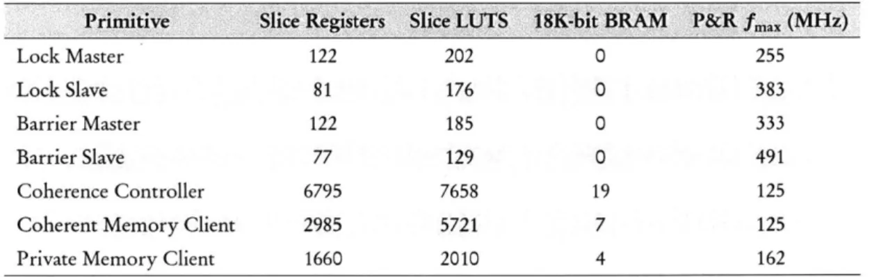 Table  4-3:  FPGA  resource  utilization and  maximum  frequency of shared  memory  primitives.