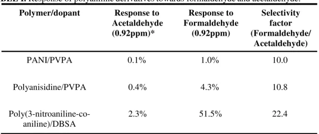 TABLE I. Response of polyaniline derivatives towards formaldehyde and acetaldehyde. 