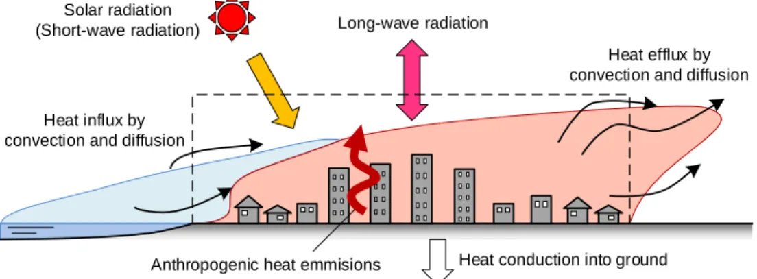 Figure 1-1: Heat balance of the urban surface layer (mainly from Ref. [7]).