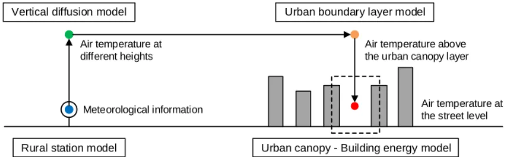 Figure 2-1: Four coupled models in the UWG (mainly from Ref. [23]).