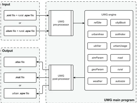 Figure 2-2: General workflow of the UWG program (mainly from Ref. [26]).