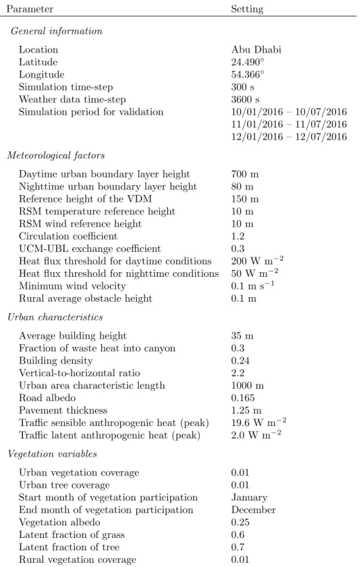 Table 3.1: Inputs of the UWG used in the baseline model with field data from District E3 in Abu Dhabi.