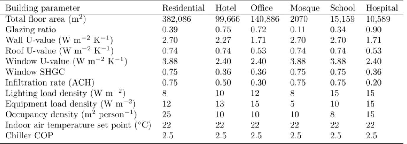 Table 3.2: Building parameters for the detailed model (DM) in the UWG.