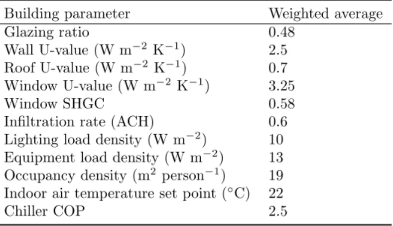 Table 3.3: Building parameters for the averaged model (AM) in the UWG.