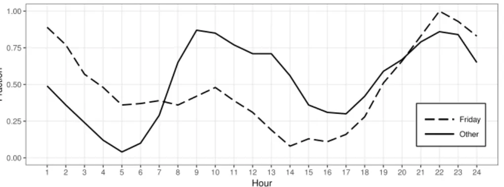 Figure 3-2: Normalized diurnal profile of the average traffic intensity in Abu Dhabi based on the BTEX concentration (mainly from Ref