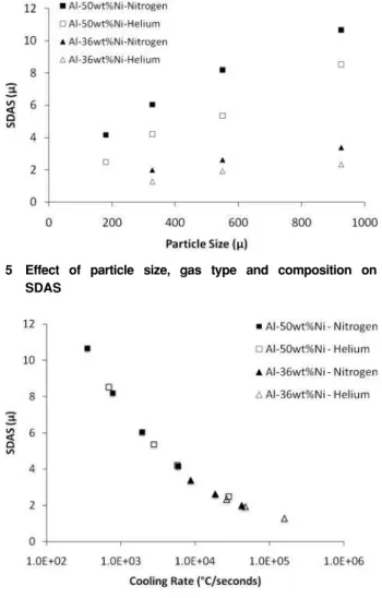 Figure 5 shows the SDAS of different particle sizes of both Al–36 wt-%Ni and Al–50 wt-%Ni atomised in helium and nitrogen