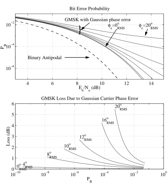 Figure 3.5: Bit Probability Rate With 0 ◦ , 4 ◦ , 8 ◦ , 10 ◦ , 12 ◦ , 16 ◦ and 20 ◦ RMS Gaussian Phase Error