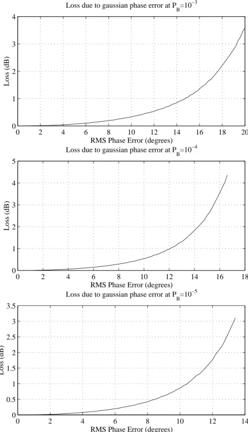 Figure 3.6: Signal to Noise Loss Due to a Gaussian Phase Error