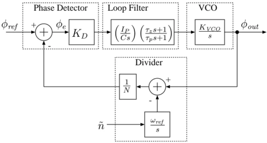 Figure 4.2 shows a simple model for the modulated fractional–N synthesizer. The divider has Phase Detector Loop Filter VCO