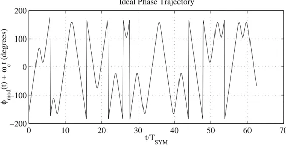 Figure 4.11: Phase Trajectory With Modulo–2π Reduction Without Track and Hold